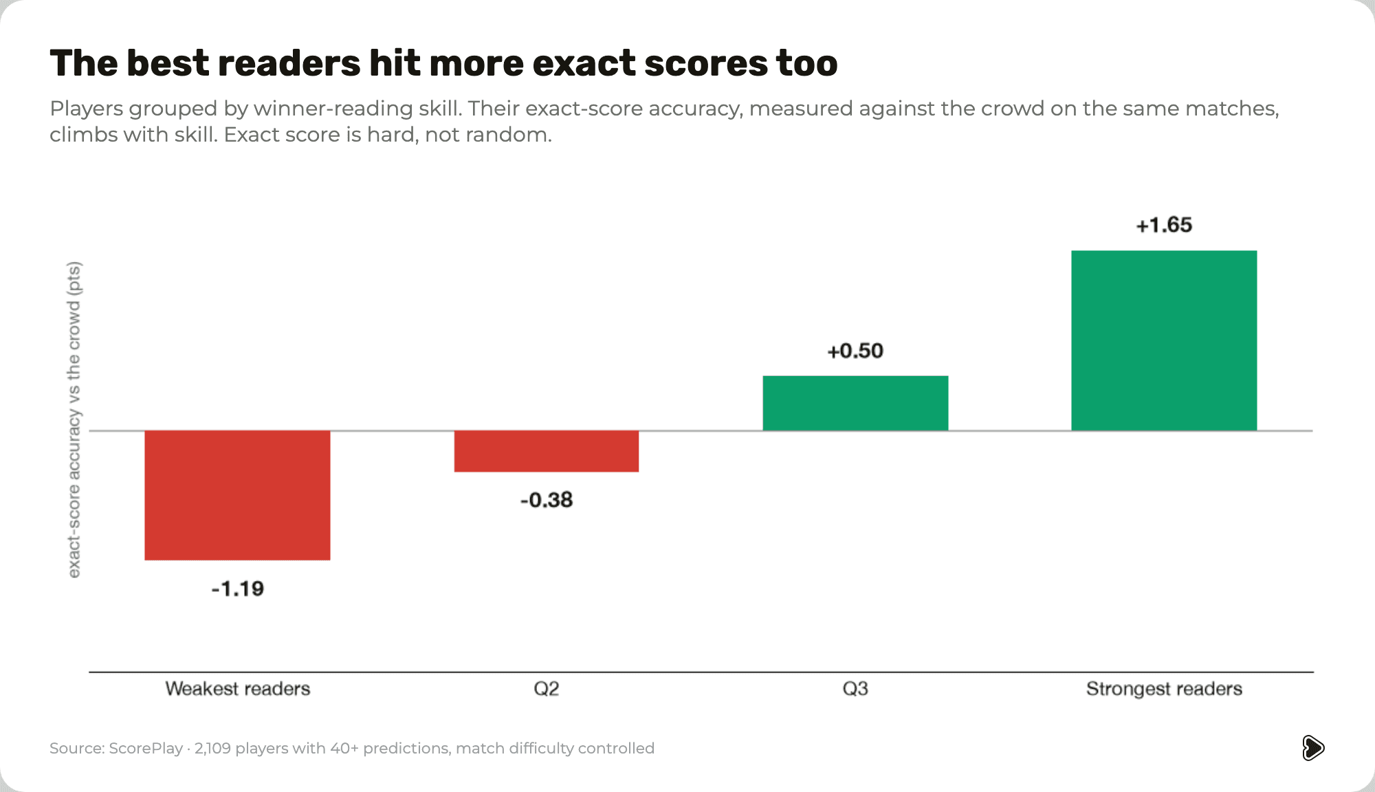 Exact-score accuracy against the crowd rises with reading skill, from -1.2 to +1.7 points.