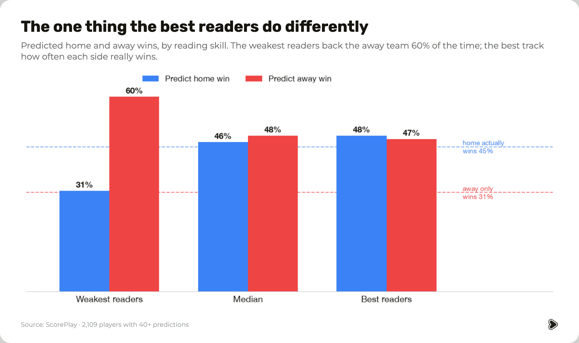 Home and away win predictions by reading skill. The weakest readers back the away team 60% of the time; the best track reality.