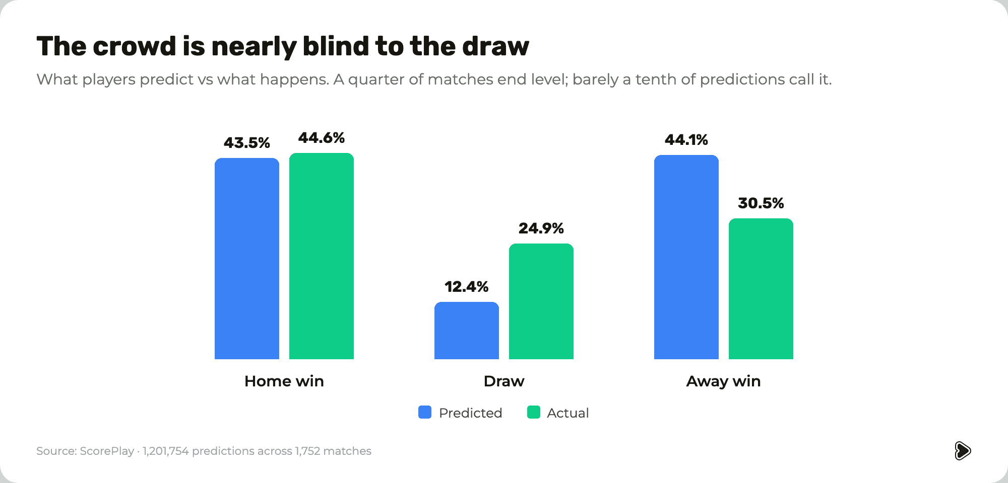 What players predict vs what happens: draws are called 12% of the time but happen 25%.
