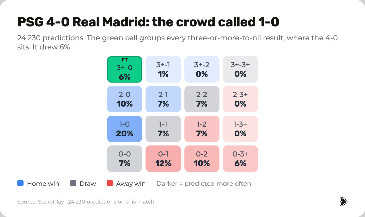 PSG 4-0 Real Madrid grid. The crowd called 1-0; the actual result sits in the 3+ to nil zone that drew 6%.